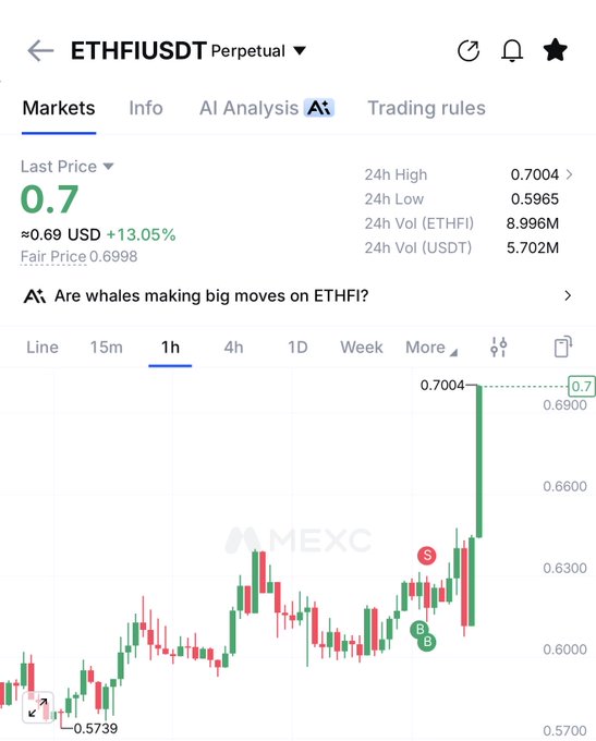 The image shows a 1-hour candlestick chart for ETHFIUSDT Perpetual on MEXC, with ETHFI trading at 0.7 USDT (+13.05%), highlighting a sharp bullish candle that surged from ~0.5739 to a 24h high of 0.7004. This dramatic green candle perfectly illustrates the post's sentiment of dismissing bearish traders with a powerful upward move that dreams are made of in a futures market.
