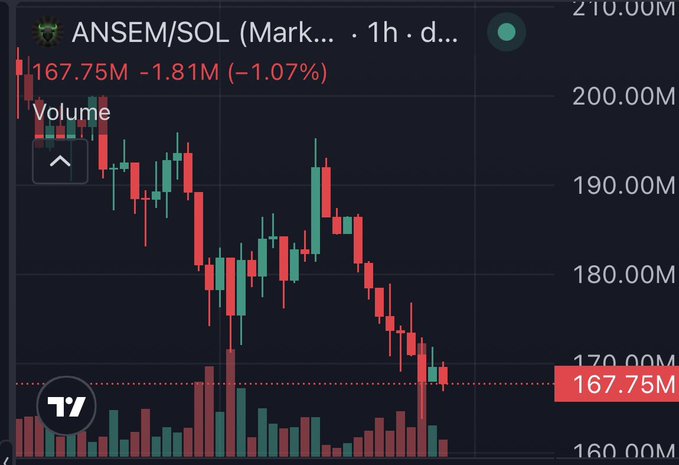 A candlestick chart displays ANSEM/SOL (Market) on a 1h timeframe, with the current price at $167.75M, down 1.07% (-$1.81M). The post speculates whether ANSEM could fall below $100M, a level significantly lower than the chart's visible support around $160M, suggesting expectations of a substantial further decline.