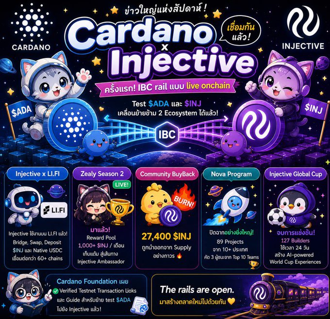 The image is a vibrant Thai-language infographic celebrating the Cardano x Injective collaboration, announcing live IBC rail connectivity between the two ecosystems with chibi astronaut cat figures representing each chain. It highlights key Injective updates including the LI.FI integration, Zealy Season 2 (1,000+ INJ reward pool), 27,400 INJ Community BuyBack, Nova Program's 89 Projects, and Injective Global Cup with 127 builders, reinforcing the post's message about ADA and INJ moving across ecosystems.