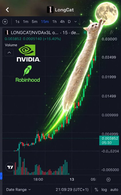 A TradingView chart shows the "LONGCAT/NVDAx3L" ticker up +15.40% to 0.003852 on a 15-minute timeframe, overlaid with a meme image of an orange cat stretching upward toward a glowing green moon. The rocket-like upward chart trajectory paired with the elongated cat and the caption "The cat is long and you aren't? NGMI" humorously mocks anyone not holding the long position on this Nvidia-leveraged token.