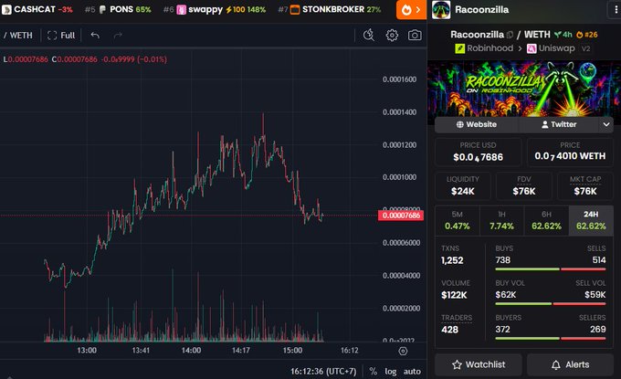 A cryptocurrency trading chart for 'Racoonzilla' token (with tags Robinhood and Uniswap V2) on WETH pair, showing a significant price spike and crash, with 24H statistics including 62.62% high and $76K market cap.