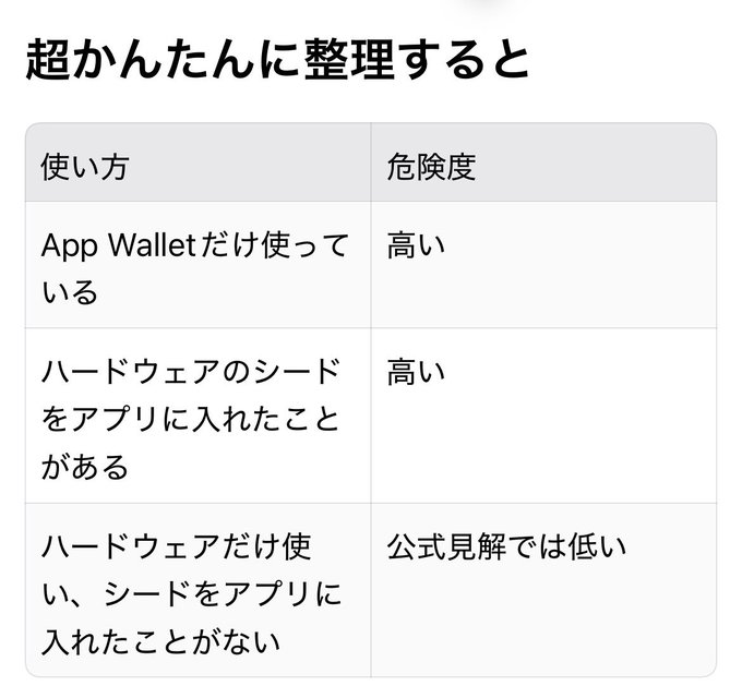 A Japanese table titled '超かんたんに整理すると' (Super simple summary) categorizes crypto wallet usage risks: using only App Wallet or having hardware seed in an app as high risk, while using hardware without app seed is low risk per official views.