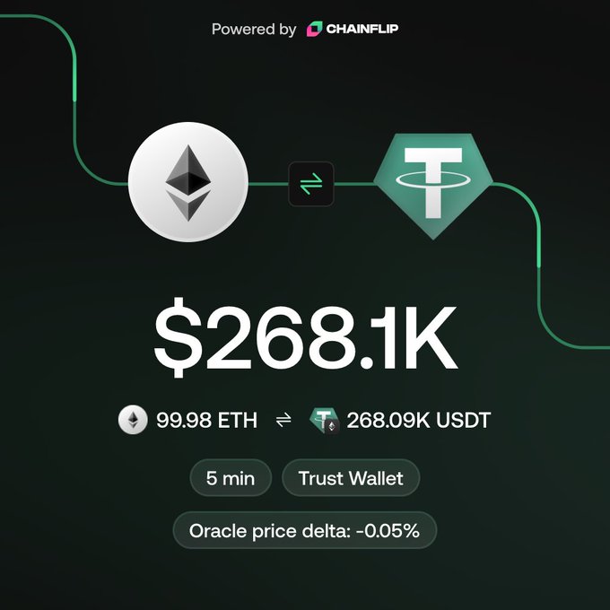 A cryptocurrency exchange screen powered by Chainflip, showing a swap of 99.98 ETH to 268.09K USDT (Tether), totaling $268.1K, with 5 min Trust Wallet execution and -0.05% oracle price delta.