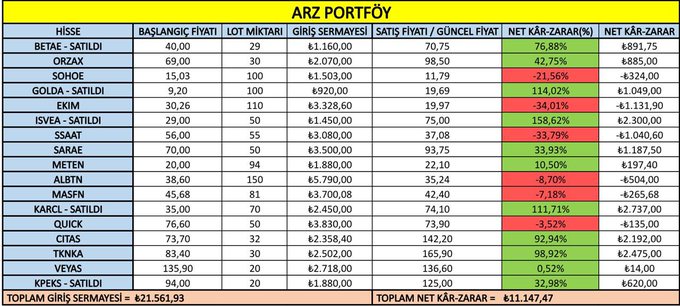 The image displays an "ARZ PORTFÖY" (Supply Portfolio) table in Turkish, listing 17 stock positions with columns for starting price, lot amount, current/initial cost, current/sale price, net profit/loss percentage, and net profit/loss in Turkish Lira. Notable figures include total initial capital of 21,561.93₺ and total net profit of 11,147.47₺, with top performers like BETA E-SATILDI at 76.88% gain and GOLDA-SATILDI at 114.02% gain, illustrating the portfolio's overall 51.7% profit rate highlighted in the accompanying post.