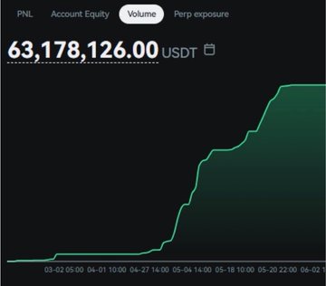 A screenshot of GRVT's "Volume" dashboard displaying $63,178,126.00 USDT in trading volume, accompanied by a line chart showing a sharp upward trend from late March through early June 2025, illustrating the massive volume the user generated—and the costly fees paid relative to the meager ~$200 claimable at TGE.