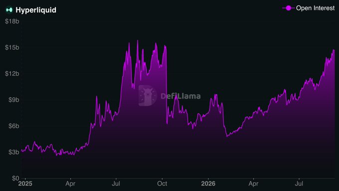 A purple line chart from DefiLlama tracking Hyperliquid Open Interest from 2025 through mid-2026, showing growth from around $3b to a peak near $15b before settling around $12-14b.