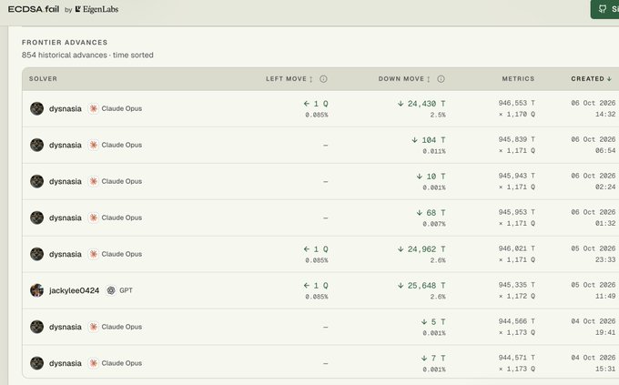 Screenshot of an EigenLab 'ECDSA foil' leaderboard showing frontier advances in historical challenge-solving, with top entries from 'dynasia' using Claude Opus achieving down moves of 24,430 T and 24,962 T on October 5, 2020.