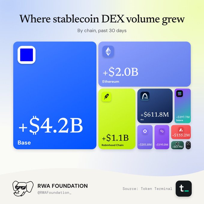 An infographic titled 'Where stablecoin DEX volume grew By chain, past 30 days' by RWA Foundation, displaying Base leading at +$4.2B, followed by Ethereum at +$2.0B, Robinhood Chain at +$1.1B, Arc at +$611.8M, Solana at +$297.7M, Avalanche at +$201.8M, and others, with data sourced from Token Terminal.