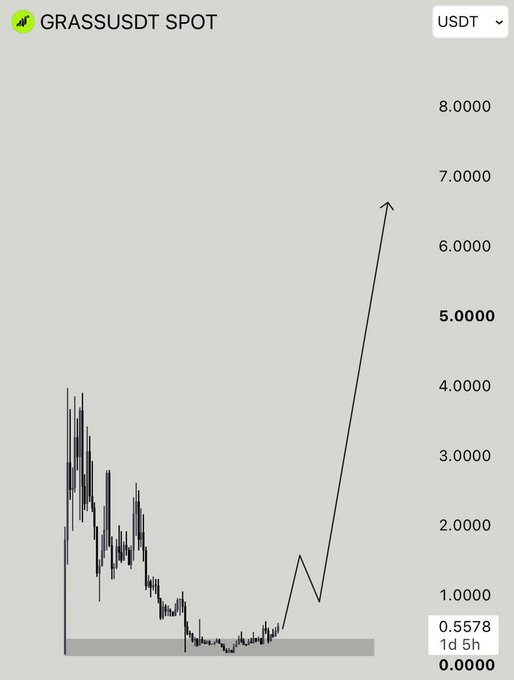 A candlestick chart of GRASSUSDT spot trading shows a dramatic price spike, with the token currently at 0.5578 USDT after surging from lows near 0.0000, illustrating the "bull season" rally the post urges traders to position for.