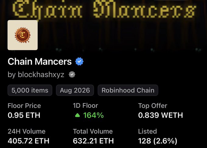 A cryptocurrency NFT collection page for 'Chain Mancers' by blockhashxyz, showing a floor price of 0.95 ETH, a 164% 1D floor increase, 24H volume of 405.72 ETH, and 5,000 items on the Robinhood Chain.