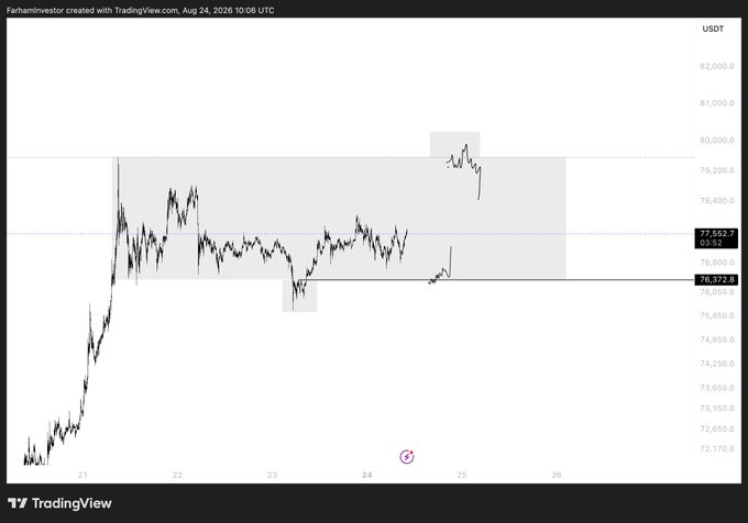 A TradingView chart shows Bitcoin (BTC/USDT) trading sideways between approximately $76,372 and $79,432, with a brief upward spike to $80,000 before pulling back, reflecting BTC's recent consolidation phase.