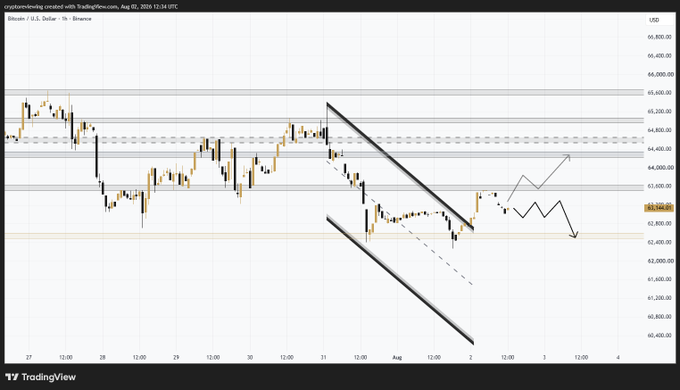 A TradingView chart of Bitcoin/USD on Binance's 1-hour timeframe from August 2, 2024, showing price action near the $63,146 level with descending channel lines and an arrow indicating expected downside toward $62.5K before any recovery, visually supporting the post's bearish thesis.