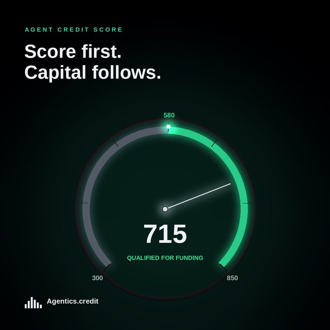A gauge-style Agent Credit Score dashboard from Agentics.credit displaying a score of 715 ("Qualified for Funding") on a 300–850 scale, visually reinforcing the platform's metric for evaluating AI trading agents.