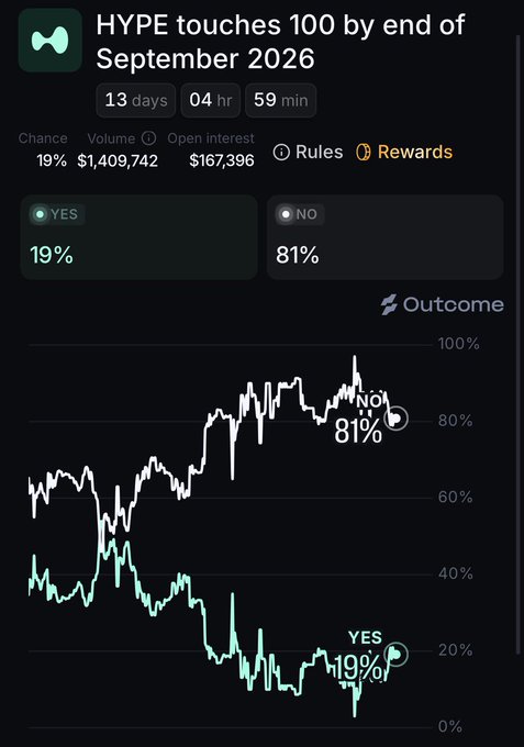 A Polymarket prediction screen titled "HYPE touches 100 by end of September 2026" showing YES at 19% and NO at 81%, with 13 days, 04 hr, 59 min remaining.