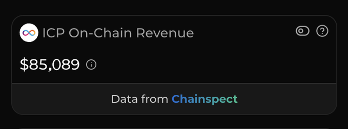 A dashboard widget displays "ICP On-Chain Revenue" at $85,089, sourced from Chainspect, providing key financial metrics for the $ICP cryptocurrency.