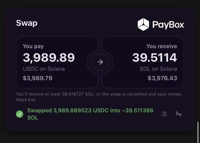 A screenshot of a PayBox Swap interface showing an exchange of 3,989.89 USDC for 39.5114 SOL on Solana, with both sides valued near $3,989, illustrating the minimal conversion fee highlighted in the post.