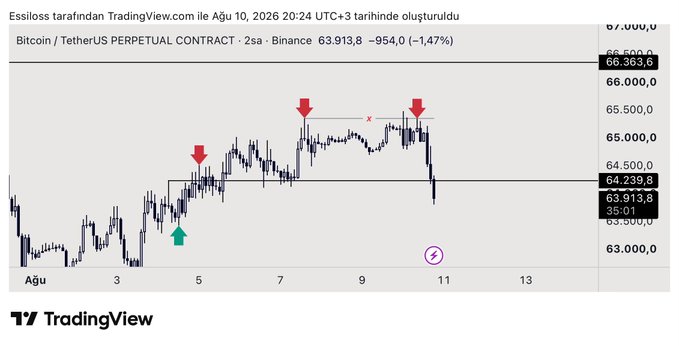 A TradingView chart of the Bitcoin/TetherUS Perpetual Contract on Binance shows BTCUSDT trading around $63,913.8 (-1.47%), with red arrows marking key resistance levels near $65,500 and a green arrow highlighting a support zone around $63,800, illustrating the analyst's point about liquidity being left behind below before the price dropped.