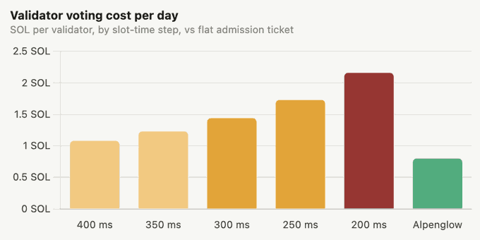 A bar chart titled “Validator voting cost per day” compares “SOL per validator, by slot-time step, vs flat admission ticket,” showing 400 ms, 350 ms, 300 ms, 250 ms, 200 ms and Alpenglow, with costs from about 0.8 to 2.2 SOL.