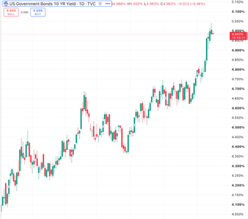 A daily candlestick chart for 'US Government Bonds 10 Yr Yield' showing an upward price trend in red and green candles.