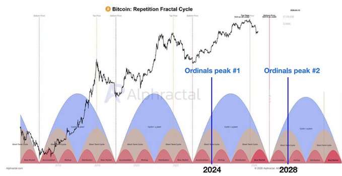 A Bitcoin price chart titled 'Bitcoin: Repetition Fractal Cycle' by Alphractal showing historical price action with fractal cycle patterns and annotations marking 'Ordinals peak #1' in 2024 and 'Ordinals peak #2' projected for 2028.
