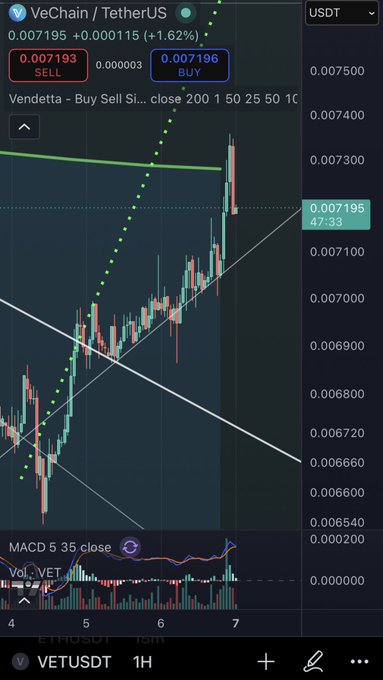 A cryptocurrency trading chart for VeChain/TetherUS (VETUSDT) showing a candlestick graph with MACD and volume indicators at the bottom.