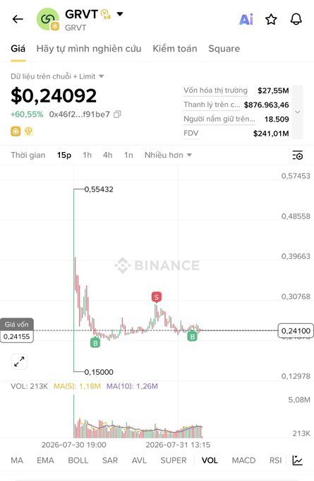A Binance trading chart screenshot for the GRVT token showing a price of $0.24092 (up 60.55%), with a market cap of $27.55M and various candlestick chart data in Vietnamese.