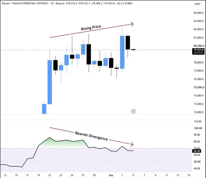 The image shows a Bitcoin/USDT perpetual contract daily chart on Binance, with the price rising toward $82,000 resistance (currently at $79,553.8, down 0.08%) alongside an RSI indicator displaying a bearish divergence as momentum weakens. This visually confirms the post's warning that buyers are becoming exhausted near the $82,000 resistance level, suggesting potential downside risk—especially if a Fed rate hike materializes.