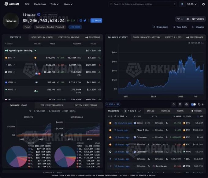 The Arkham Intelligence dashboard displays Bitwise's portfolio showing holdings of 9.003M SOL valued at $920.38M, alongside their $5,206,763,624.24 total fund value, visually corroborating the report that Bitwise's SOL holdings are approaching the $1 billion mark. The balance history chart illustrates the substantial growth of these holdings over time from 2021 through February 2025.
