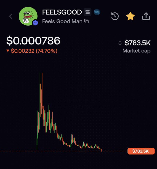 A screenshot of the FEELSGOOD ("Feels Good Man") cryptocurrency chart showing a current price of $0.000786 with a 74.70% decline ($0.00232 drop) and a market cap of $783.5K. The chart illustrates a steep rise followed by a prolonged downtrend, visually reinforcing the poster's reflection on taking gains for granted after the token peaked around a $12 million market cap.