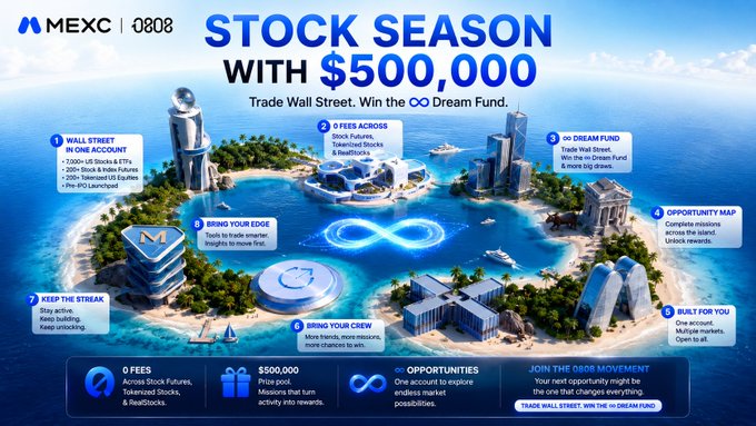 A promotional graphic for MEXC and 0808 titled 'STOCK SEASON WITH $500,000' offering rewards like 0 fees, $500k prize pool, and trading opportunities on an island-themed map with features labeled 'Wall Street in One Account' and '∞ Dream Fund'.