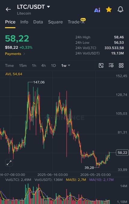 The image shows a Binance price chart for Litecoin (LTC/USDT) trading at $58.22 (+0.33%), with a weekly view displaying 24-hour high/low of $58.46/$56.53 and volume of 19.13M USDT, illustrating LTC's volatile price journey from a peak of $147.06 down to a low of $39.28 before its current recovery—serving as a visual reminder of the coin's price history alongside the post's friendly $LTC shoutout.