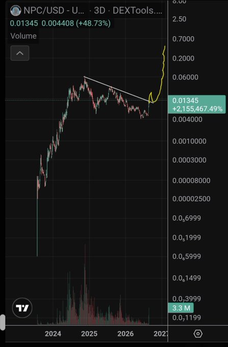 A 3-day DEXTools candlestick chart for NPC/USD shows the price surging from a descending triangle pattern (drawn in white) near 0.004408 to a current high of 0.01345, marking a +2,155,467.49% gain and illustrating exactly why the poster would not have faded this breakout.