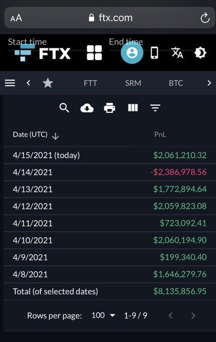 A screenshot from the FTX cryptocurrency exchange website (ftx.com) showing a profit and loss (PnL) dashboard. It displays daily trading results for FTT, SRM, and BTC pairs from April 8-15, 2021, totaling $8,135,856.95.