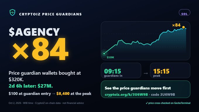 A promotional graphic for 'CRYPTOIZ PRICE GUARDIANS' showing a price chart for the $AGENCY token with an 'x84' multiplier, noting wallets purchased at $320K reached $27M 6h later, and a referral code '3U6W8B'.