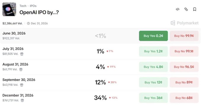 The image shows a Polymarket prediction market titled "OpenAI IPO by...?" displaying probability odds for OpenAI going public by various 2026 dates, ranging from <1% (June 30) to 34% (December 31), with traders currently pricing in a significant delay—corroborating the post's claim that OpenAI executives are pushing the IPO timeline back to 2027.