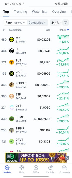 A mobile crypto tracking app displaying the 'Top' cryptocurrencies ranked by 24h percentage gains, with MY up 125%, U up 63.87%, TUT up 53.89%, and CAP up 27.71%.