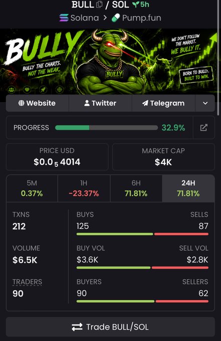 A cryptocurrency token page for 'BULL/SOL' on the Solana network via Pump.fun, showing a price of $0.0054014, market cap of $4K, and 71.81% gains over 24 hours, featuring a green bull mascot with the tagline 'BULLY THE CHARTS, NOT THE WEAK.'