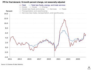 This chart from the U.S. Bureau of Labor Statistics displays the Producer Price Index (PPI) for final demand, 12-month percent change from 2011 to 2025, showing how the headline and core PPI rose sharply during the post-pandemic inflation surge and remain elevated near 5.4% and 4.6% respectively in August—levels consistent with the post's report and supportive of expectations for an upcoming Fed rate hike.