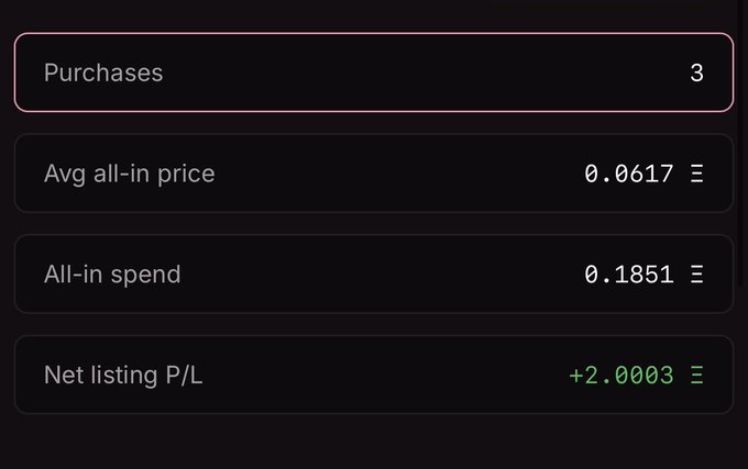 A digital dashboard showing financial stats: 'Purchases 3', 'Avg all-in price 0.0617', 'All-in spend 0.1851', and 'Net listing P/L +2.0003'.