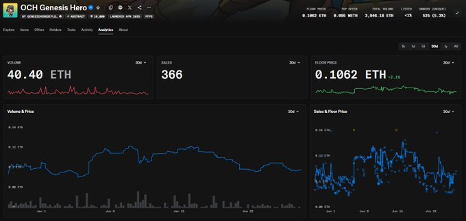 The image shows the OCH Genesis Hero NFT analytics dashboard on Abstract, displaying a 30-day volume of 40.40 ETH, 366 sales, and a floor price of 0.1062 ETH. The charts support the post's claim that OCH is "comfortably holding above 0.1" ETH, with the Volume & Price and Sales & Floor Price graphs showing the floor price remaining stable around the 0.10 ETH range despite broader market downturns.