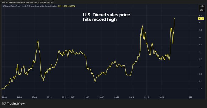 A TradingView chart titled 'U.S. Diesel sales price hits record high' showing the price rising from $2.00 in 2004 to $6.29 per gallon, with significant spikes in 2008, 2022, and a recent peak in 2026.