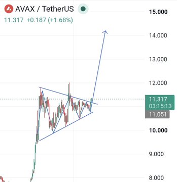 A candlestick chart of AVAX/TetherUS shows the price at 11.317 (+1.68%), with a triangle pattern breakout and a projected arrow pointing toward 14.000–15.000, illustrating the post's claim of a weekly breakout, retest, accumulation, and an imminent "huge pump."