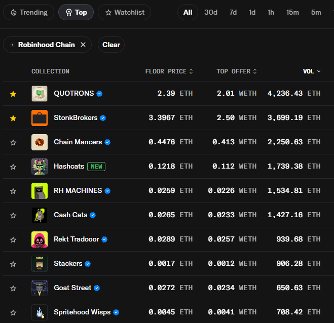 A screenshot of an NFT marketplace interface displays a 'Robinhood Chain' filter with a list of collections including QUOTRONS (2.39 ETH), StonkBrokers (3.3967 ETH), Chain Mancors, Hashcats, RH MACHINES, with floor prices, top offers, and volume in ETH.