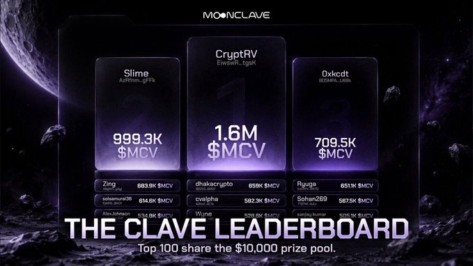 A 'MOONCLAVE' branded graphic showing 'THE CLAVE LEADERBOARD' where top 100 share a $10,000 prize pool, displaying top positions including Slime (999.3K $MCV), CryptRV (1.6M $MCV), and 0xcdt (709.5K $MCV), with additional leaderboard entries like Zing, dhakacrypto, Ryuga, and others against a space-themed background.