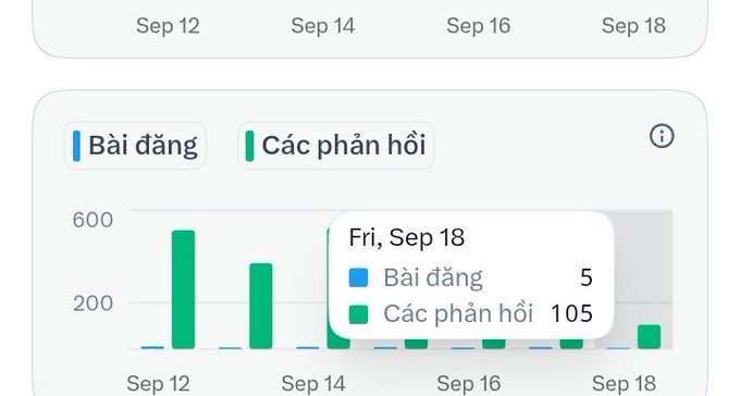 A bar chart interface in Vietnamese showing activity from Sep 12 to Sep 18, with tabs for 'Bài đăng' (Posts) and 'Các phản hồi' (Replies), highlighting 'Fri, Sep 18' with 5 posts and 105 replies.