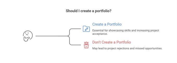 A flowchart titled 'Should I create a portfolio?' advising viewers to create a portfolio to showcase skills, or noting that not creating one may lead to project rejections and missed opportunities.