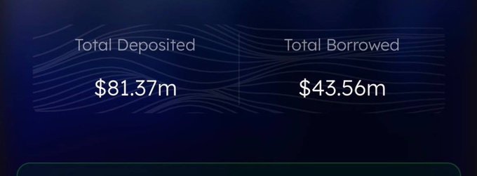 A dark blue digital interface displays financial figures: 'Total Deposited $81.37m' on the left and 'Total Borrowed $43.56m' on the right, separated by a subtle wave pattern.