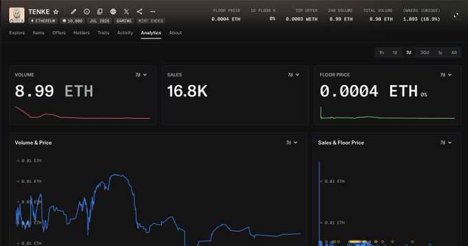 A screenshot of an NFT analytics dashboard for the 'TENKE' collection, showing metrics like a volume of 8.99 ETH, 16.8K sales, and a floor price of 0.0004 ETH.
