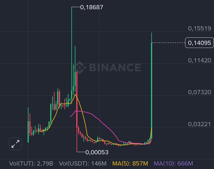 A Binance candlestick trading chart showing price movement with values ranging from 0.00053 to 0.18687, displaying a sharp recent spike, with volume stats showing Vol(TUT): 2.79B and Vol(USDT): 146M.