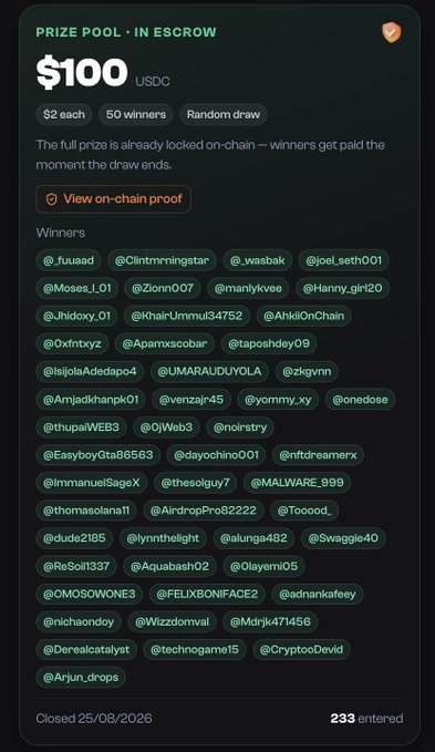 The image shows a $100 USDC prize pool in escrow from a verified giveaway, where 50 winners (each receiving $2) were selected via random draw with on-chain proof, as evidenced by the 233 entries and usernames like @f.uluaad, @Moses.l_01, and @OWeb3 listed as winners. This directly supports the post's claim by demonstrating that 50 participants were paid automatically without needing to share wallet addresses, thanks to the escrow mechanism.